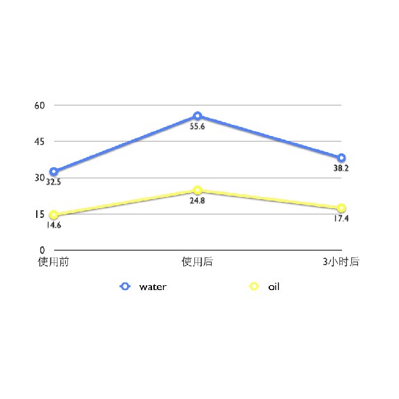 赫莲娜悦活新生肌源修护面膜评测